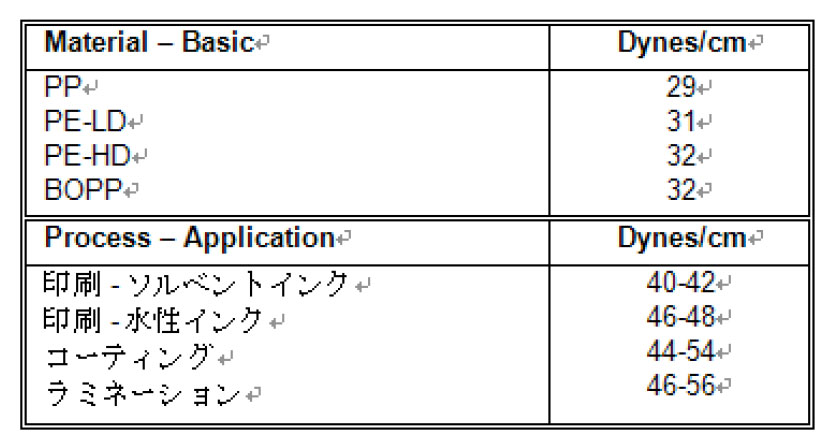表1.各材料のダインレベル