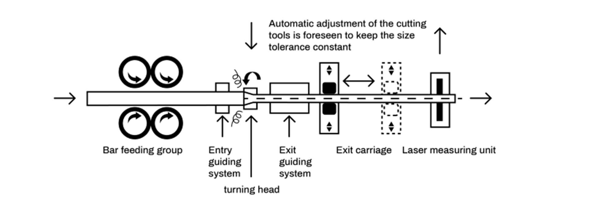 Peeling Machine