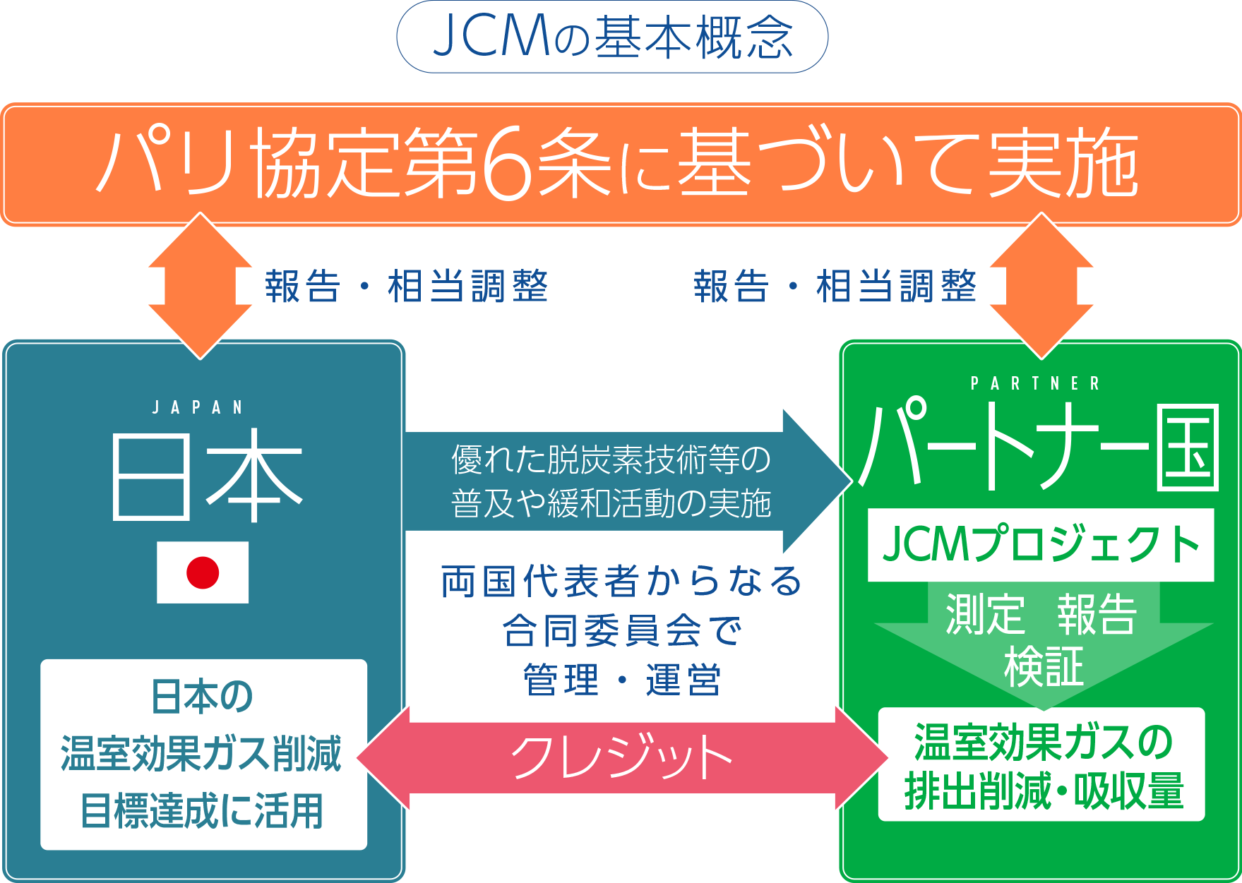 JCBの基本概念