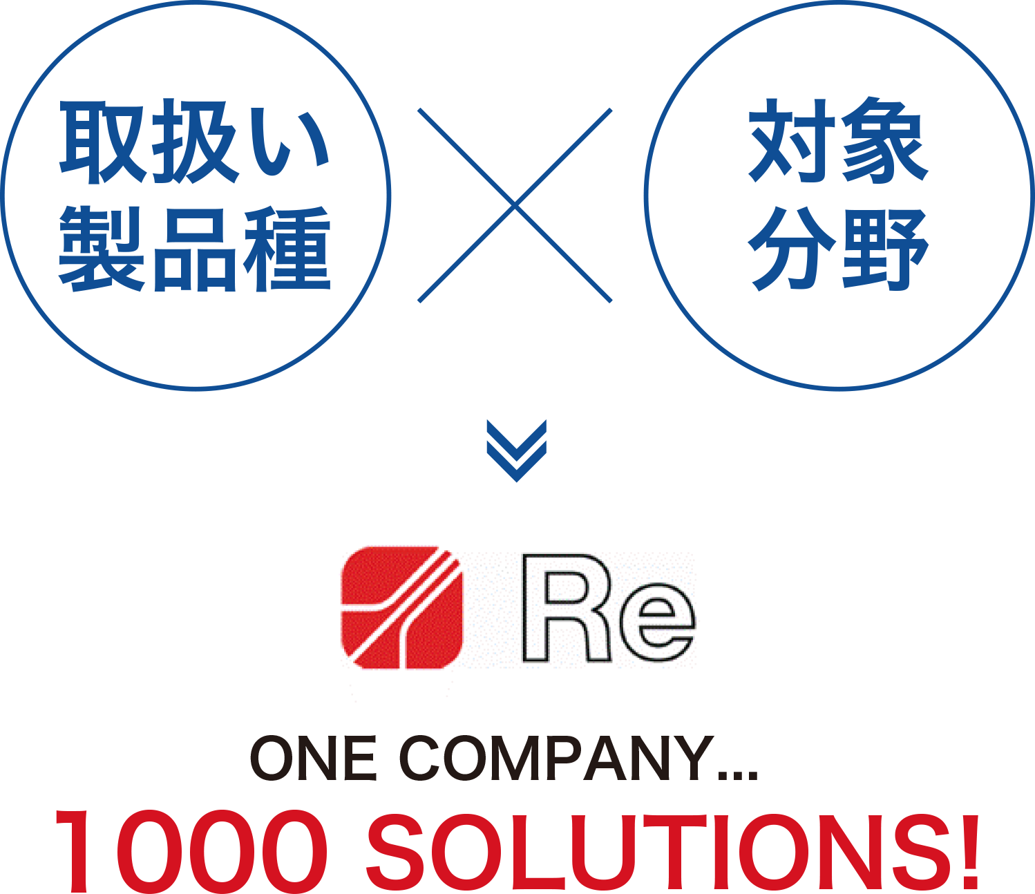 取扱い製品種と対象分野